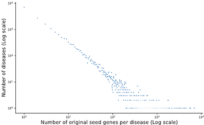 Evaluating the Influence of Disease-Gene Associations in the Significance of Disease Modules through the lens of Network Medicine