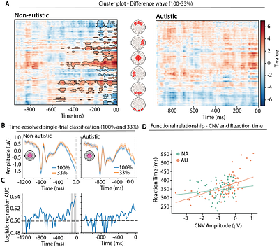 Reduced flexibility in predictive tuning and contextual adaptation in autism: an EEG and behavioral study.