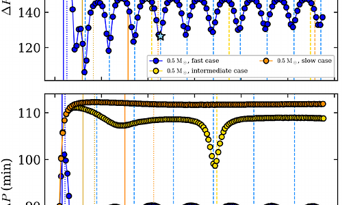 Core-envelope coupling of gravito-inertial waves in pre-main-sequence solar-type stars