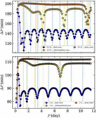 Core-envelope coupling of gravito-inertial waves in pre-main-sequence solar-type stars