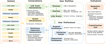 Towards Realistic Personalization: Evaluating Long-Horizon Preference Following in Personalized User-LLM Interactions