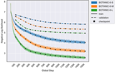 BOTANIC-0: a series of foundation models for plant genomic data