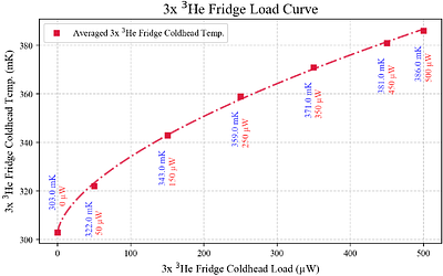 Sub-Kelvin Cryogenics for a Super-Pressure Balloon-Borne CMB Polarimeter: Taurus