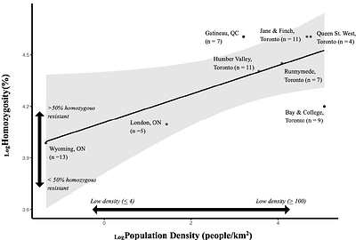 Environmental Correlates for Anticoagulant Resistance in house mice Mus musculus