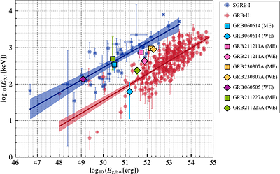 Shared Properties of Merger-driven Long-duration Gamma-Ray Bursts
