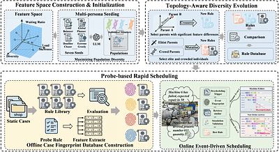 DSevolve: Enabling Real-Time Adaptive Scheduling on Dynamic Shop Floor with LLM-Evolved Heuristic Portfolios