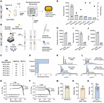 Shifting Perspectives on Biotherapeutic Treatment in Ulcerative Colitis using Lipid Mesophases: Formulation Design and Preclinical Validation