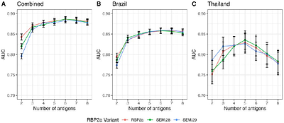 Navigating parasite antigen genetic diversity in the design of Plasmodium vivax serological exposure markers for malaria