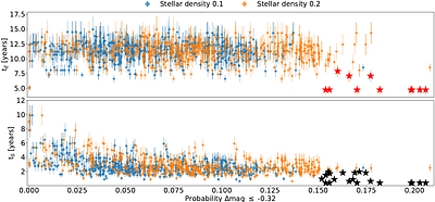 Microlensing time-scales and flux magnification probabilities of a sample of 204 lensed quasars