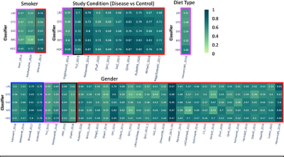 Large-scale classification of metagenomic samples: a comparative analysis of classical machine learning techniques vs a novel brain-inspired hyperdimensional computing approach