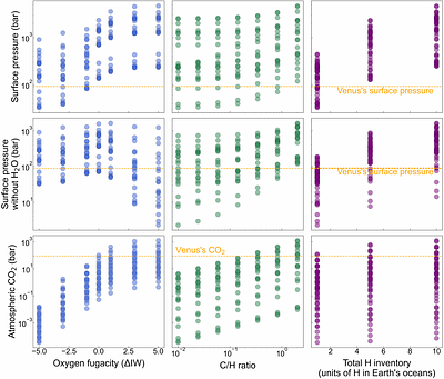 Equifinality of Venus-like CO$_2$ Atmospheres