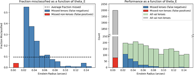 ML-Driven Strong Lens Discoveries: Down to $θ_E \sim 0.03''$ and
  $M_\mathrm{halo}< 10^{11} M_\odot$