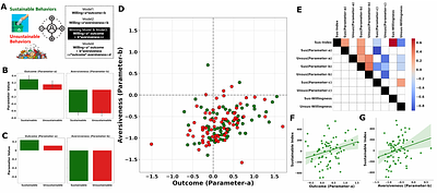 Non-invasive brain stimulation biases temporal value-aversiveness computations and promotes sustainable decision-making