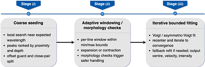 Adaptive multi-line fitting for stable line-core intensity and Doppler velocity