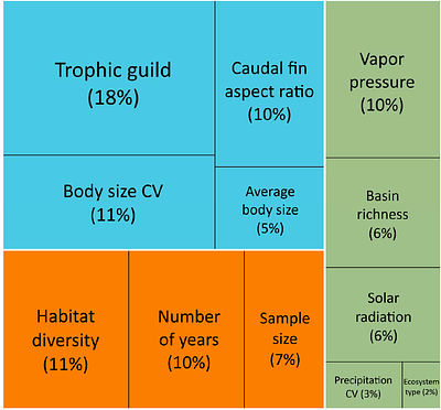 What determines trophic niche breadth? A global analysis of freshwater fishes using isospaces