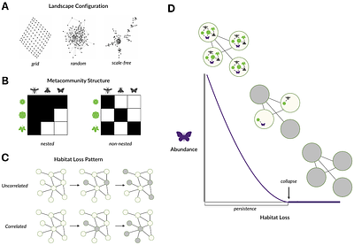 Landscape configuration and community structure jointlydetermine the persistence of mutualists under habitat loss
