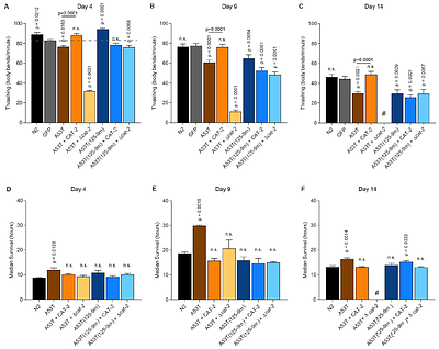 Dopamine Abundance Uncouples Neurodegeneration and Lifespan in a C. elegans Model of Parkinson's Disease
