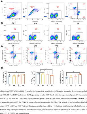 Construction of recombinant Bacillus subtilis spores surface-displaying PRRSV ORF1b, GP5, M, and N proteins in tandem and evaluation of their immunogenicity in mice