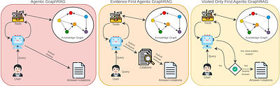 Why Neighborhoods Matter: Traversal Context and Provenance in Agentic GraphRAG