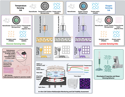 IN4MER Bioink: A Phosphorescent Biosensing Bio-ink for Multiple Analytes (Glucose, Lactate, Oxygen) Measurements and Temperature Sensing Applications