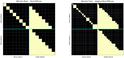 Adaptive Block Diffusion: Resolving Training-Inference Mismatch in Diffusion Language Models