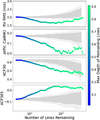 Improving the Precision of Line-by-Line Radial Velocities: A Data-Driven Iterative Algorithm for Spectral Line Selection