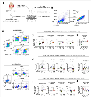 The systemic JIA synovial fluid environment supports development and prevalence of specific inflammatory T helper cell phenotypes