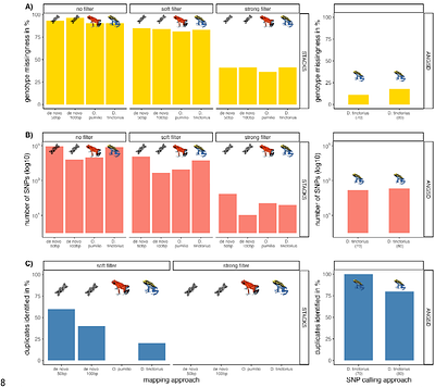 Genome assembly of the dyeing poison frog provides insights into the dynamics of transposable element and genome-size evolution