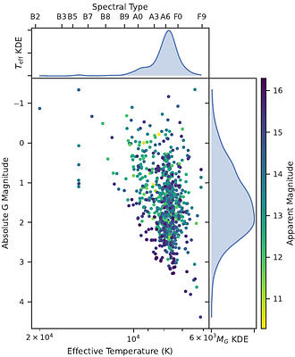 Determining the incidence rate of magnetic $δ$ Scuti candidates with CoRoT