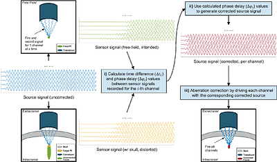 Improving Targeting Specificity of Transcranial Focused Ultrasound in Humans Using a Random Array Transducer: A k-Wave Simulation Study