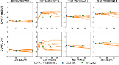 Generative AI Models Reveal Dynamic Views of Aging (DyViA) Phenotypes in Healthy Individuals