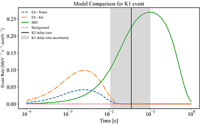 The temporal distribution of SN1987A neutrino events