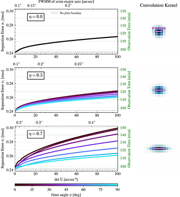 Mitigating effects of telescope jitter through differentiable forward-modeling