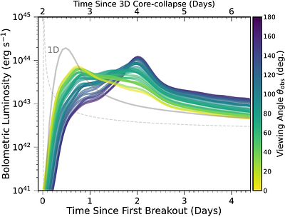 The Imprint of Core-collapse Asymmetries on Supernova Shock Breakout