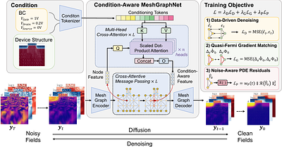 PCGD: Physics-Guided Conditional Graph Diffusion for TCAD Device Simulation