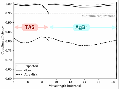 Achieving efficient broadband spatial filtering for LIFE: status and plan