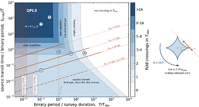 Binary-lens amplification of starlight: from magnification flares to quasi-periodic tracking of orbital evolution