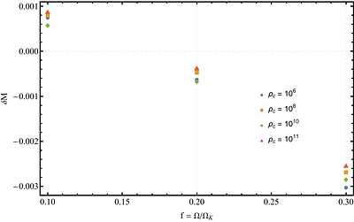 Rotation-Induced Pressure Anisotropy in Newtonian White Dwarfs: Sequences and Applicability Criteria