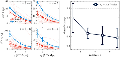 Why Little Red Dots Disappear at z < 3: Evolution of Number Density and Halo Mass