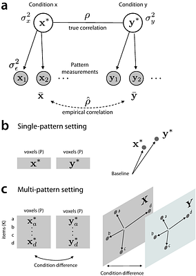 Testing hypotheses about correlations between brain activation patterns