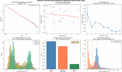 Geometric Structure in Sperm Whale Communication:Hyperbolic Embeddings, Topological Analysis, and AdversarialRobustness