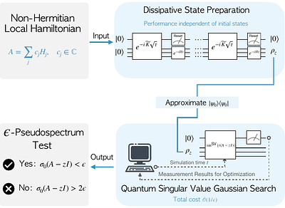 Towards End-to-End Quantum Estimation of Non-Hermitian Pseudospectra