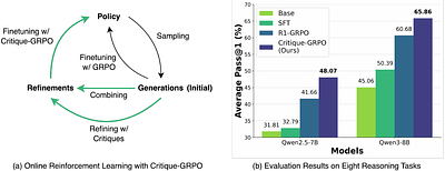 Critique-GRPO: Advancing LLM Reasoning with Natural Language and
  Numerical Feedback