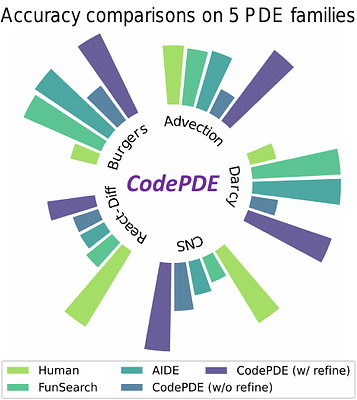 CodePDE: An Inference Framework for LLM-driven PDE Solver Generation