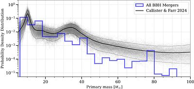 Mass Distribution of Binary Black Hole Mergers from Young and Old Dense
  Star Clusters