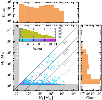 First Light And Reionization Epoch Simulations (FLARES) -- XIX:
  Supermassive black hole mergers in the early Universe and their environmental
  dependence