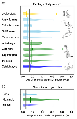 Predictability of ecological and evolutionary dynamics in a changing world