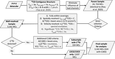 Statistical Properties of Molecular Clouds in the Milky Way: Insights from Three-Isotopologue CO Observations of the MWISP Project
