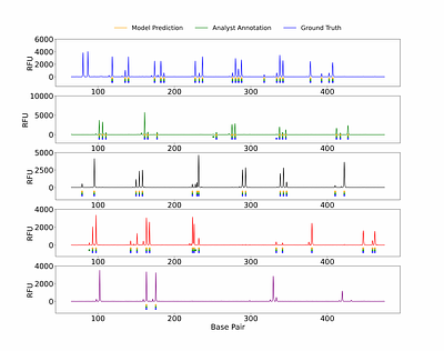 Making AI accessible for forensic DNA profile analysis