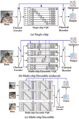 Addressing the Current Challenges of Quantum Machine Learning through
  Multi-Chip Ensembles